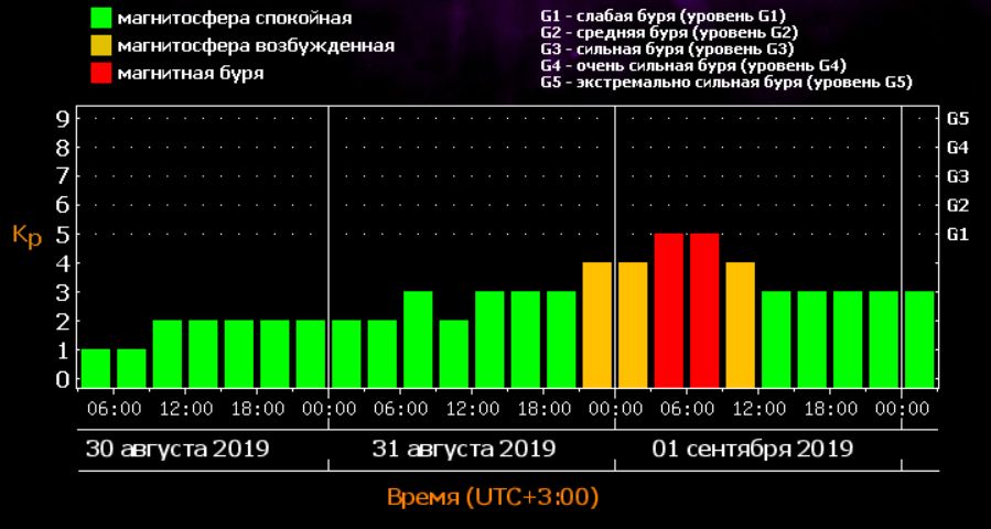 Магнитные бури сегодня в новомосковске. Солнечная активность и магнитные бури. Магнитные бури в феврале. Магнитные бури в Красноярске. Магнитные бури в январе.