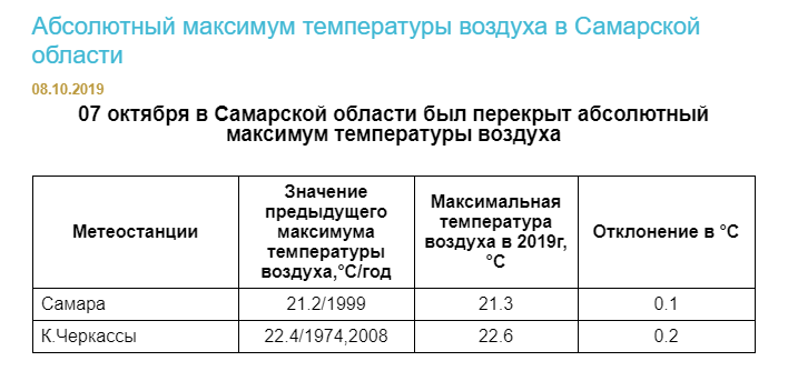 Абсолютный максимум температуры. Температурные рекорды в Самаре по годам.