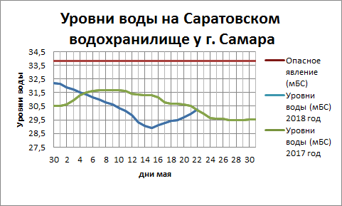 Уровень волги сегодня. График уровня воды в Волге. Уровень воды в Волге в мае 2020. Уровень воды в Волге сегодня в Самаре СНТ бугорок. Уровень воды в Волге сегодня в Самаре бугорок.