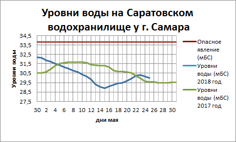 На рисунке показано изменение уровня воды водохранилища в течение 12 часов во время паводка