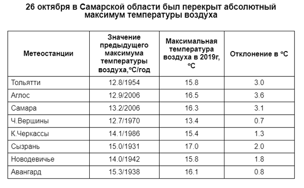 Рекордно теплая суббота: в Самарской области в 8 населенных пунктах перекрыт абсолютный максимум температуры воздуха | CityTraffic