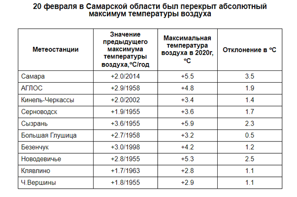 На 10 метеостанциях Самарской области были установлены новые «жаркие» рекорды | CityTraffic