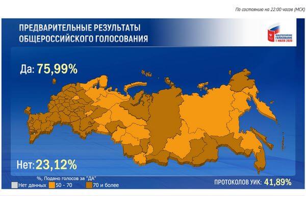 Самарская область вошла в число регионов, где поправки в Конституцию одобрили более 70% проголосовавших | CityTraffic Самарская область вошла в число регионов, где поправки в Конституцию одобрили более 70% проголосовавших | CityTraffic