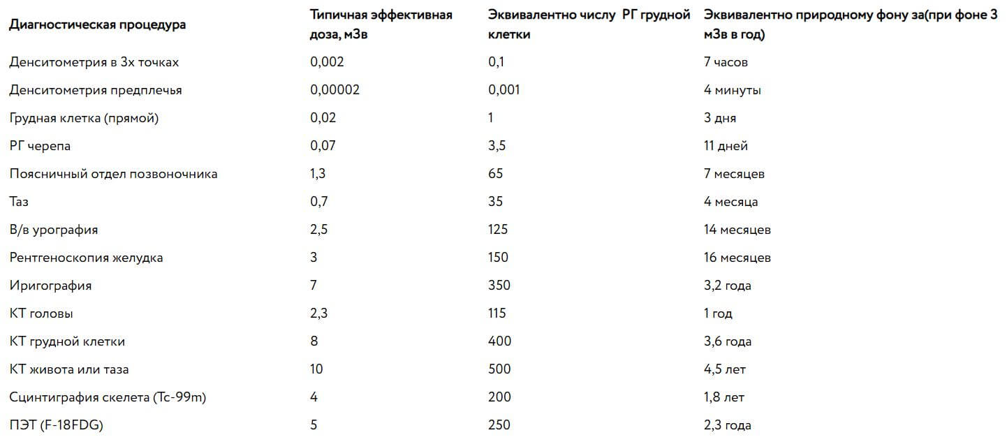 Облучение при кт. Мрт кт рентген доза облучения. Кт и мрт облучение доза. Наибольшую дозу облучения пациент получит при. Доза облучения при кт и мрт.