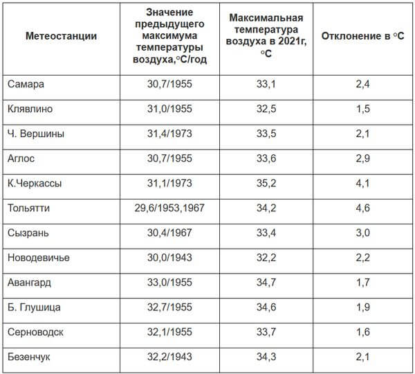 В Тольятти рекорд по жаре побит с превышением почти в 5 градусов | CityTraffic
