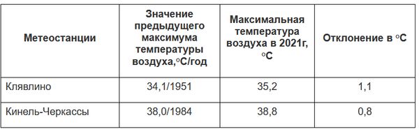 Новые жаркие рекорды установлены в Самарской области | CityTraffic