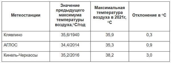 В Самарской области 3 новых жарких рекорда | CityTraffic