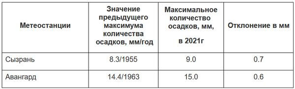 В Самарской области побит снежный рекорд 66-летней давности | CityTraffic