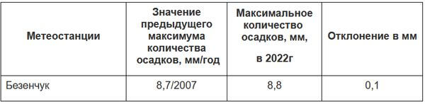 Рекордное количество снега выпало 13 января в Самарской области | CityTraffic