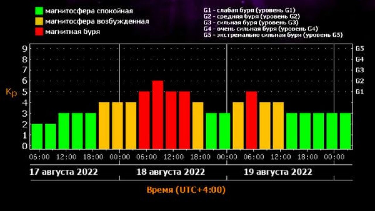 Расписание магнитных бурь на январь 2022 года: когда ждать солнечной активности