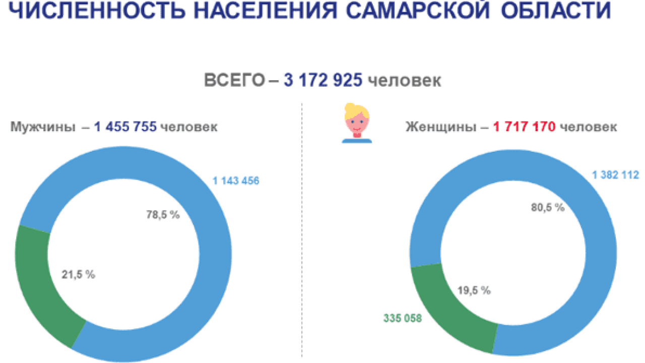 В Самарской области по итогам переписи населения насчитали 3 172 925  жителей | CityTraffic