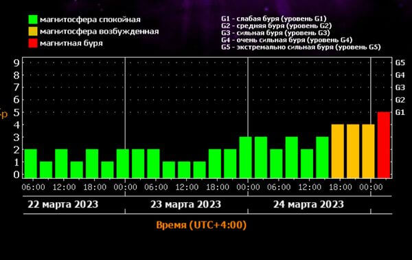 Череда магнитных бурь начнется в Самарской области в ночь с 24 на 25 марта