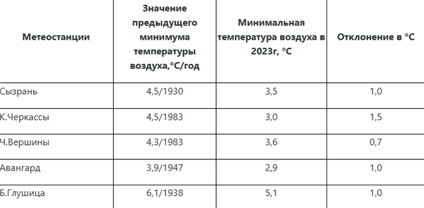 В Самарской области обновлены рекорды по экстремально-низкой температуре
