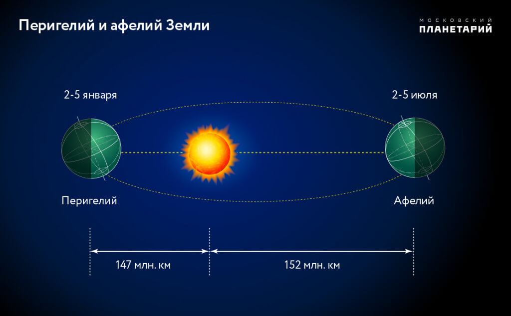 В ночь на 3 января жителя Самарской области увидят самое большое Солнце в году