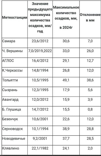 В Самарской области второй день подряд фиксируют рекорды по осадкам