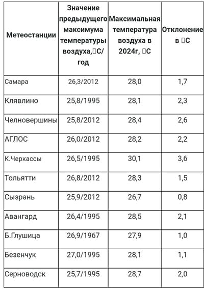 Апрельская жара побила температурные рекорды в Самарской области