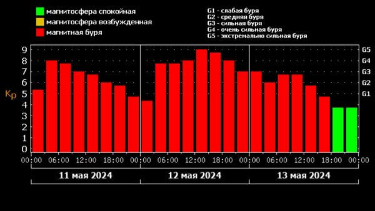 Самая крупная магнитная буря с 2000 года ожидается 12 мая | CityTraffic