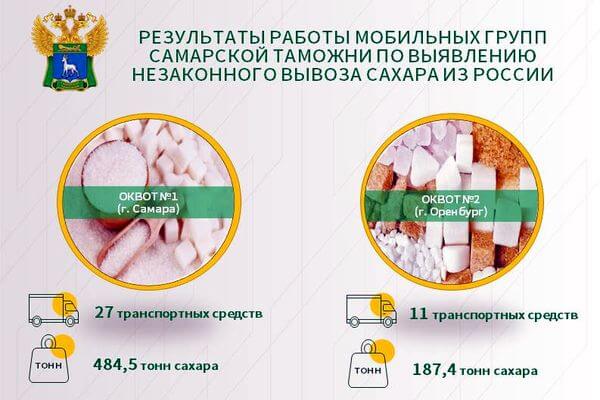 Самарские таможенники в мае не дали вывезти из РФ 672 тонны сахара