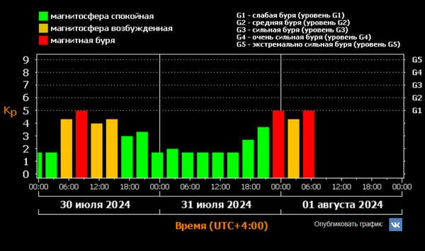 Август в Самарской области начался с магнитной бури